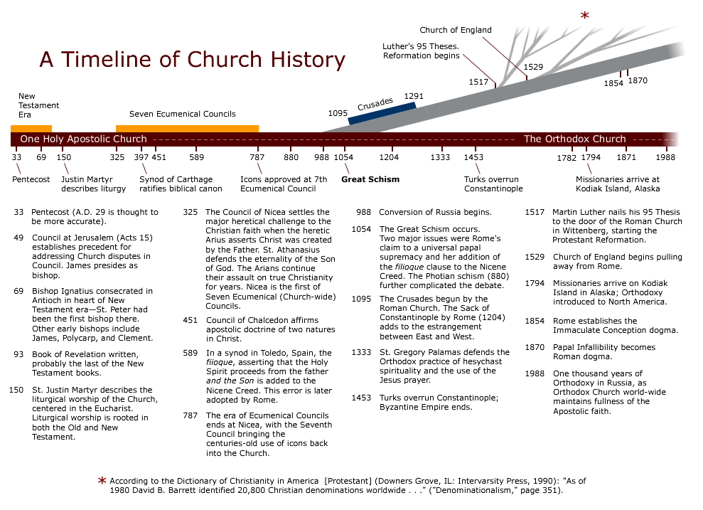 Image for the link to A Timeline of Church History
